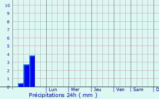 Graphique des précipitations prvues pour Akot