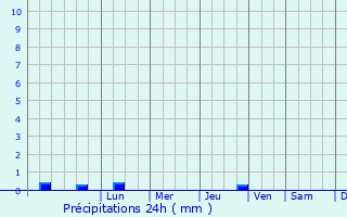 Graphique des précipitations prvues pour Santa Teresa di Riva