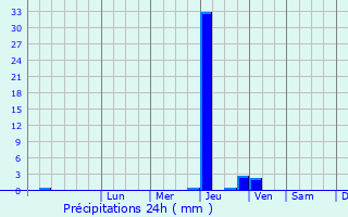 Graphique des précipitations prvues pour Donzy
