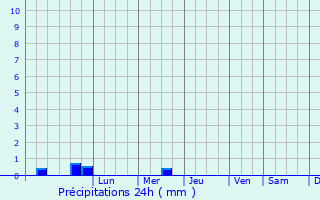 Graphique des précipitations prvues pour Oleksandriya