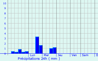 Graphique des précipitations prvues pour Saint-Simon