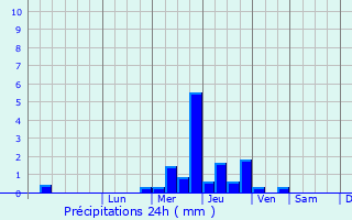 Graphique des précipitations prvues pour Russy