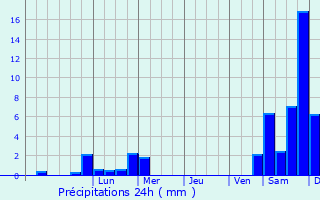 Graphique des précipitations prvues pour Waldkappel