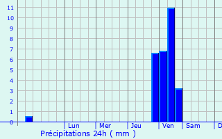 Graphique des précipitations prvues pour Oussires