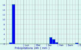 Graphique des précipitations prvues pour Mounes-ls-Montrieux