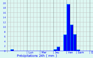 Graphique des précipitations prvues pour Reguisheim