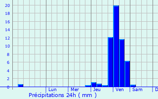 Graphique des précipitations prvues pour Petit-Croix