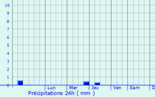 Graphique des précipitations prvues pour Ikryanoye