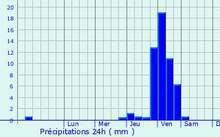 Graphique des précipitations prvues pour Brebotte