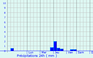 Graphique des précipitations prvues pour Labruguire