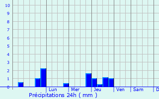 Graphique des précipitations prvues pour Haute-Avesnes