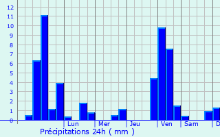 Graphique des précipitations prvues pour Otterberg