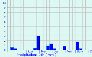 Graphique des précipitations prvues pour Vettavalam