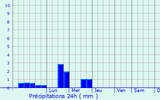 Graphique des précipitations prvues pour Vieux-Port