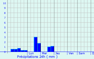 Graphique des précipitations prvues pour Manneville-sur-Risle
