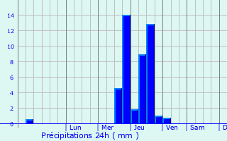 Graphique des précipitations prvues pour Saint-Clair-du-Rhne