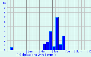 Graphique des précipitations prvues pour Cahan