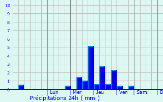 Graphique des précipitations prvues pour Saint-Paul-du-Vernay