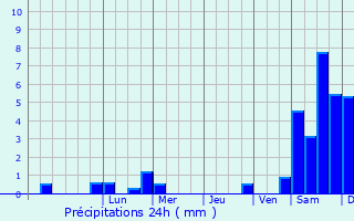 Graphique des précipitations prvues pour Holzminden