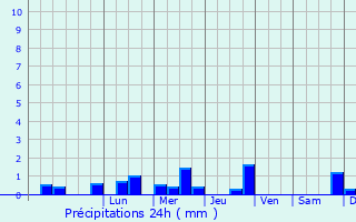 Graphique des précipitations prvues pour Kamenka