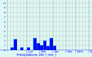 Graphique des précipitations prvues pour Poperinge