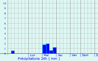 Graphique des précipitations prvues pour Novosokol