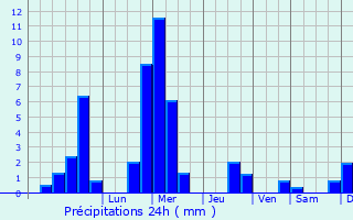 Graphique des précipitations prvues pour Village-Neuf