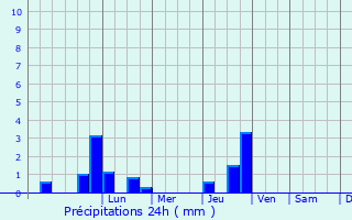 Graphique des précipitations prvues pour Onnaing