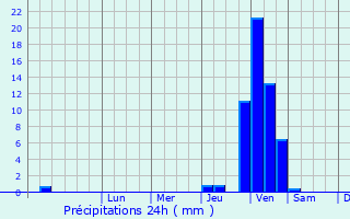 Graphique des précipitations prvues pour Saint-Germain-le-Chtelet