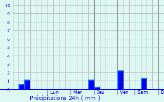 Graphique des précipitations prvues pour Offa