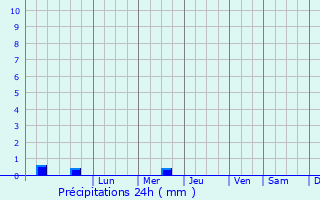 Graphique des précipitations prvues pour Guntur
