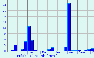 Graphique des précipitations prvues pour Augsburg