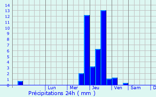 Graphique des précipitations prvues pour Chtillon-sur-Chalaronne