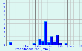 Graphique des précipitations prvues pour Blay