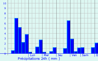 Graphique des précipitations prvues pour Kesseldorf