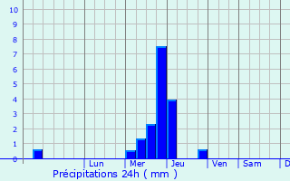 Graphique des précipitations prvues pour Monmarvs