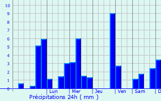 Graphique des précipitations prvues pour Sirnach