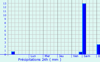 Graphique des précipitations prvues pour Orumiyeh