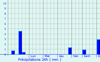 Graphique des précipitations prvues pour Agulu