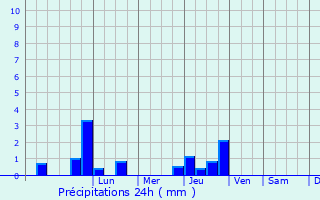 Graphique des précipitations prvues pour Lesquin
