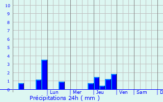 Graphique des précipitations prvues pour Lomme