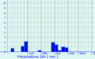 Graphique des précipitations prvues pour Caucourt