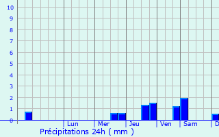 Graphique des précipitations prvues pour Vence
