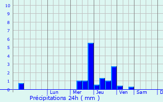 Graphique des précipitations prvues pour Bernesq