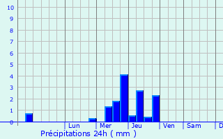 Graphique des précipitations prvues pour Les Loges