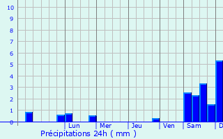 Graphique des précipitations prvues pour Hameln