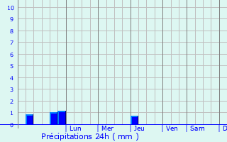 Graphique des précipitations prvues pour Chhuikhadan