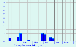 Graphique des précipitations prvues pour Rebreuve-Ranchicourt
