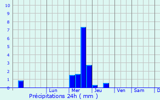 Graphique des précipitations prvues pour Sainte-Terre