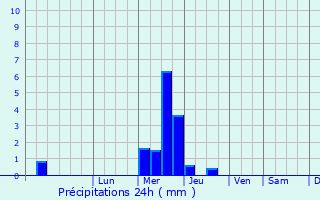 Graphique des précipitations prvues pour Saint-Exupry
